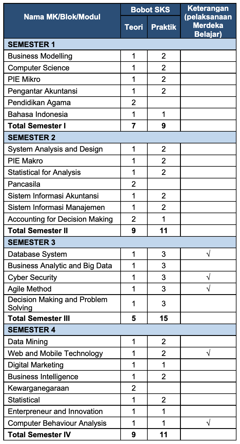 Struktur Kurikulum Prodi Bisnis Digital